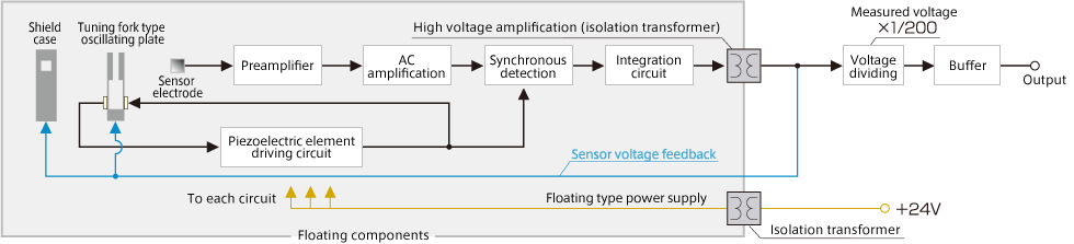 Figure 5 Probe + substrate block diagram