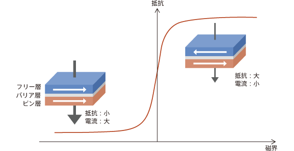 図2　TMRの原理