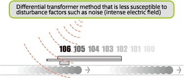 Figure 3 TS Series application model [Magnetic body/conductor proximity sensor (counter/selection switch) ]