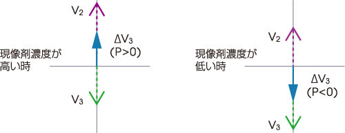 図5 差動出力の位相変化