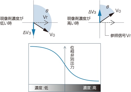 図6 位相弁別器によるアナログ出力化