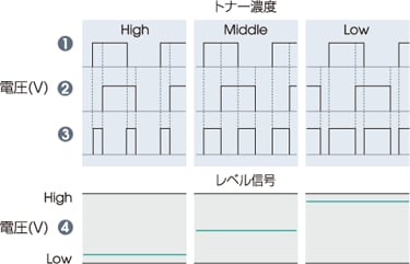 図7 TSシリーズの回路図とその出力信号例トナー濃度と出力信号の関係