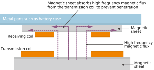 Figure 5  Roles of magnetic sheet in wireless power transfer coils