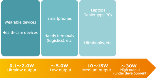 Figure 6  Output type and main application of TDK