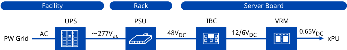データセンターの電源系統