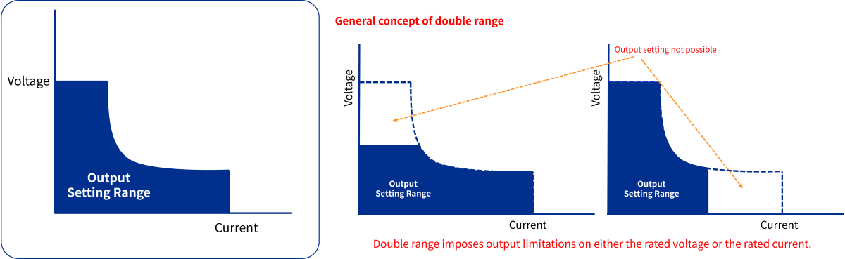 Single range and double range