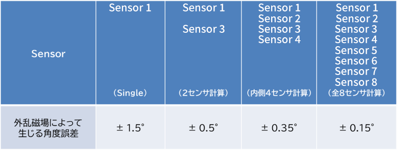 センサ数による効果比較表