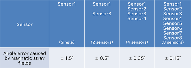 Comparison of effects by number of sensors