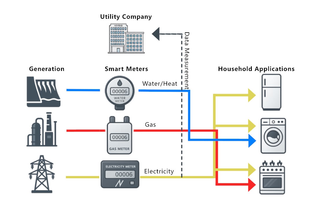Diagram of water, gas, and electricity measured by smart meters for household use