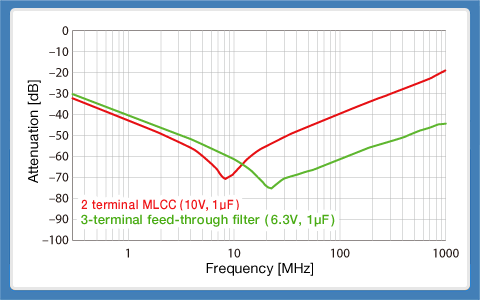 Fig. 6: Comparison of attenuation characteristics 
between 2 terminal MLCC and 3 terminal feed through filter