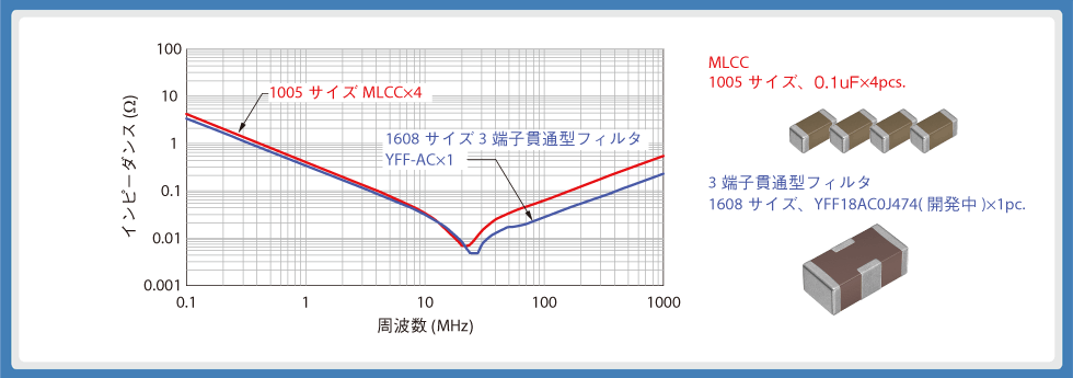 図2 ：デカップリング用MLCCと3端子貫通型フィルタのインピーダンス-周波数特性の比較例