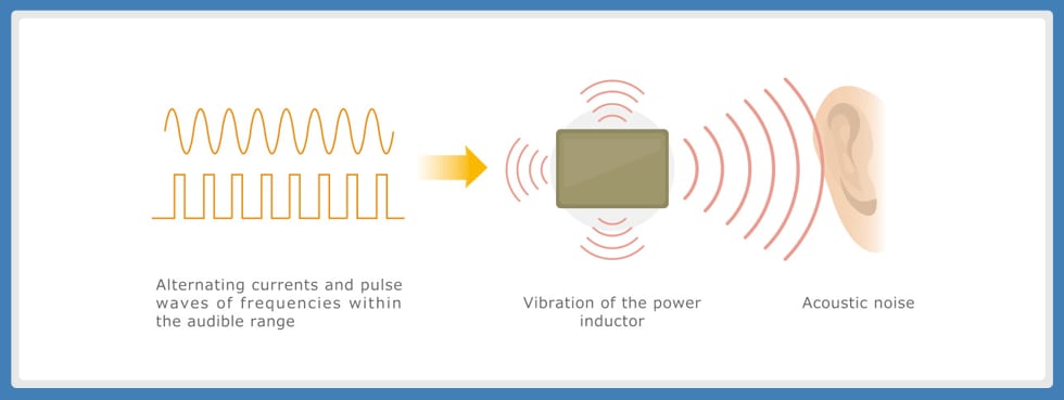 Figure 1: The mechanics of the acoustic noise in power inductors