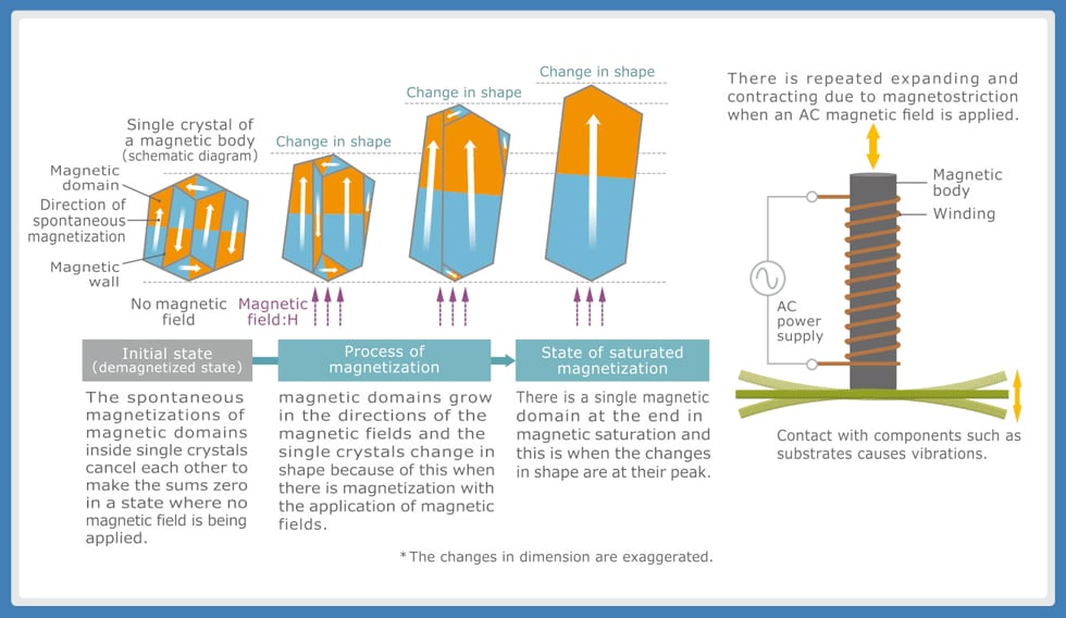 Figure 5: Magnetostriction (magnetic strain) of magnetic bodies