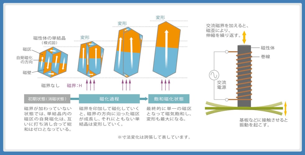 図5：磁性体の磁歪(磁気ひずみ)作用