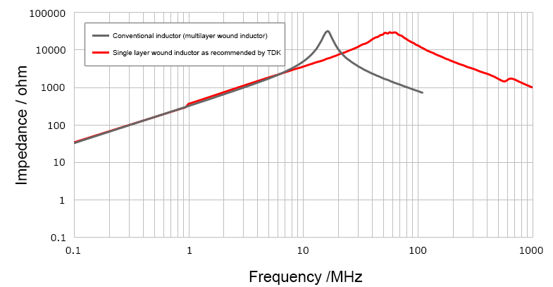 Impedance characteristics of inductors for PoC filters