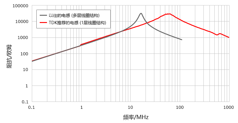 poc濾波器電感的阻抗特性