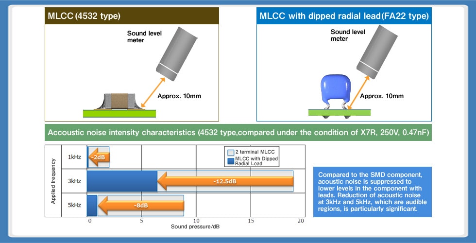 Fig. 3: Comparison of the acoustic noise intensities of a board mounted MLCC and an MLCC with dipped radial leads