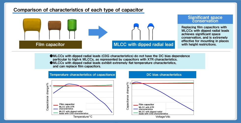 Fig. 5: Advantages achieved by replacing film capacitors with MLCCs with dipped radial leads