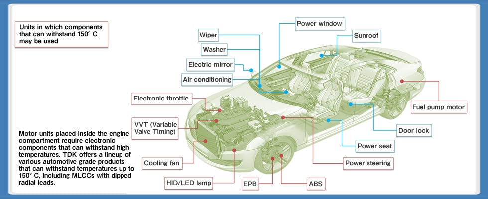 Fig. 6: Applications of small DC motors for automobiles