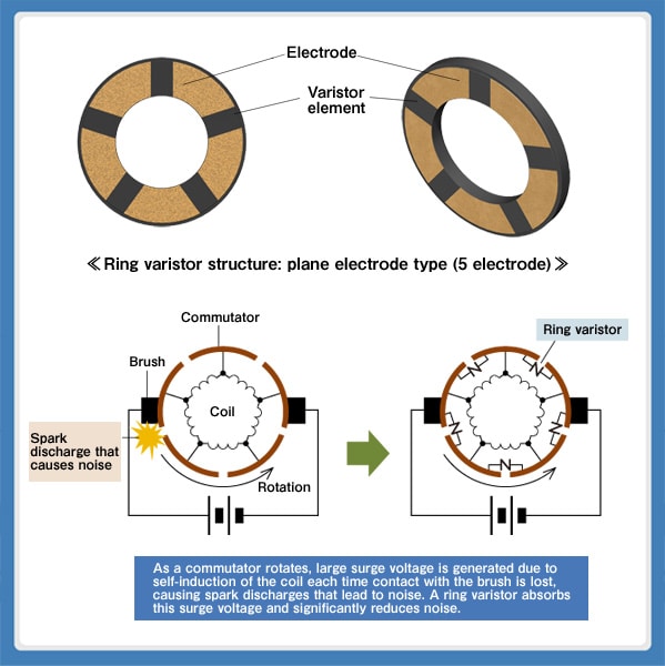 Fig. 8: Structure and principle of ring varistors for DC motors