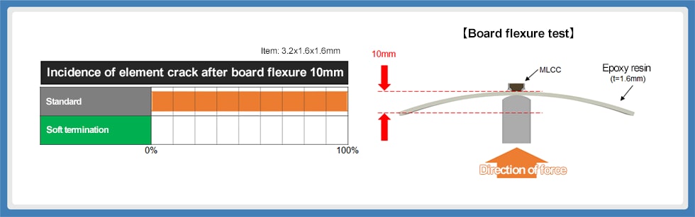 Fig. 6 Results of board flexure test