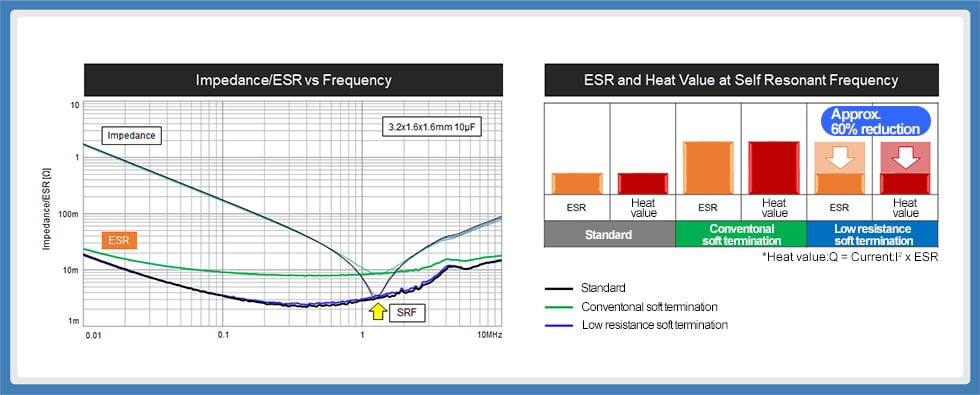 Fig. 12 Impedance / ESR frequency characteristics, ESR / heat value at self resonant frequency