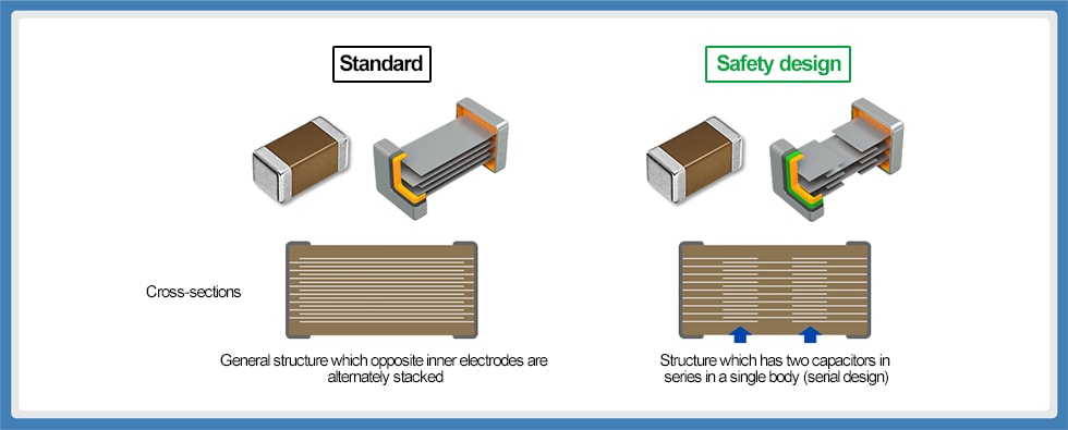 Fig. 14 Internal structures of standard and safety design product (serial design) 