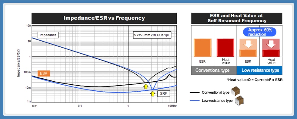 Fig. 23 Impedance / ESR frequency characteristics, ESR / heat value at self resonant frequency