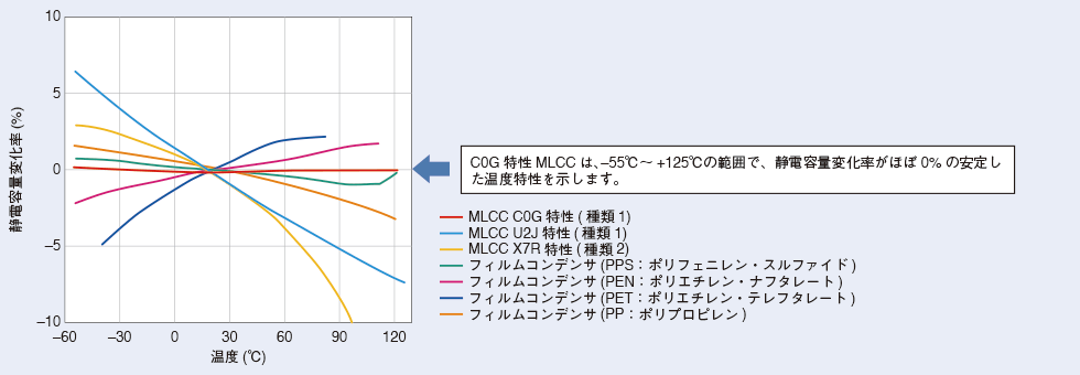 図2　 C0G特性MLCCと各種コンデンサの温度特性(温度変化による静電容量の変化)の比較