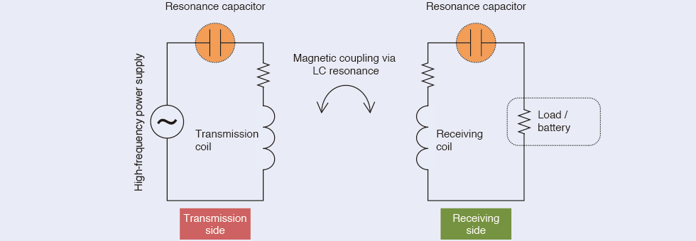 Figure 1: Basic principles of magnetic resonance wireless power transfer