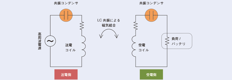 図1　磁界共鳴式ワイヤレス給電の基本原理