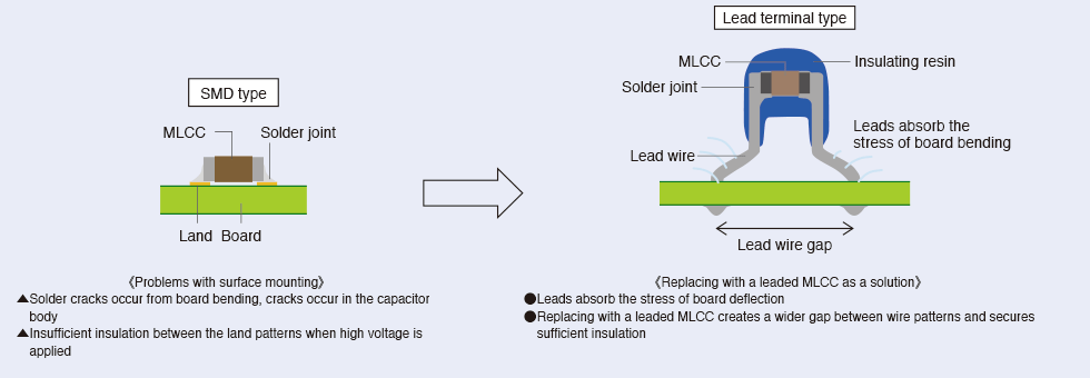 Figure 3: Replacing SMD MLCCs with leaded MLCCs (MLCCs with dipped radial leads) as a solution