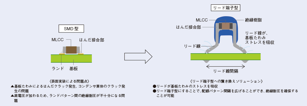 図3　SMDタイプからリード端子型(積層型リード付きコンデンサ)への置き換えソリューション