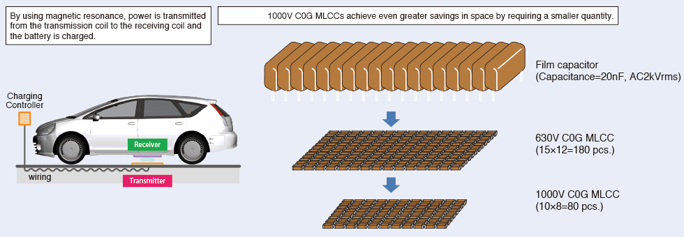 Figure 2:	EV battery charging using magnetic resonance wireless power transfer & size comparison of resonance capacitors for the receiving side (image)