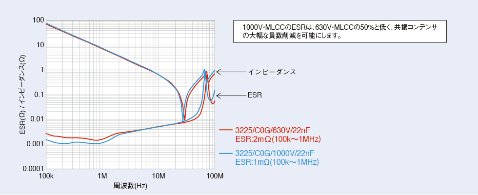 図3　630V・MLCCと1000V・MLCCのインピーダンス–周波数特性およびESR–周波数特性の比較