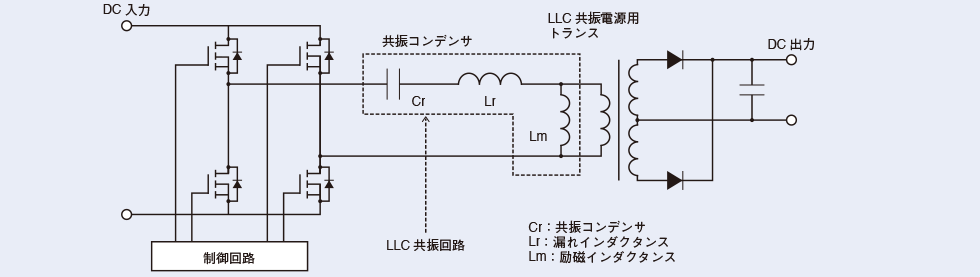 図3　電流共振型 LLCコンバータの回路例（フルブリッジ型）