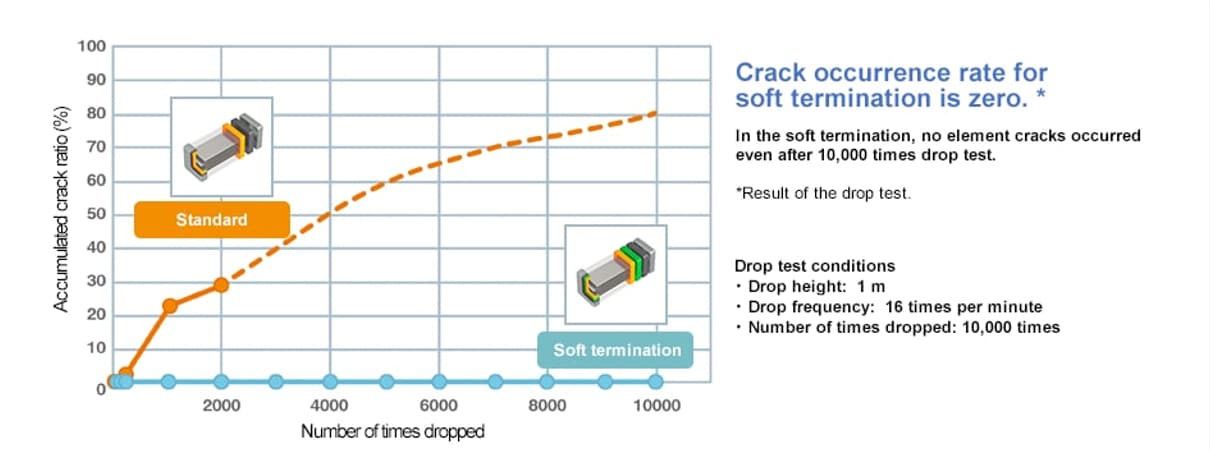 Results of drop test