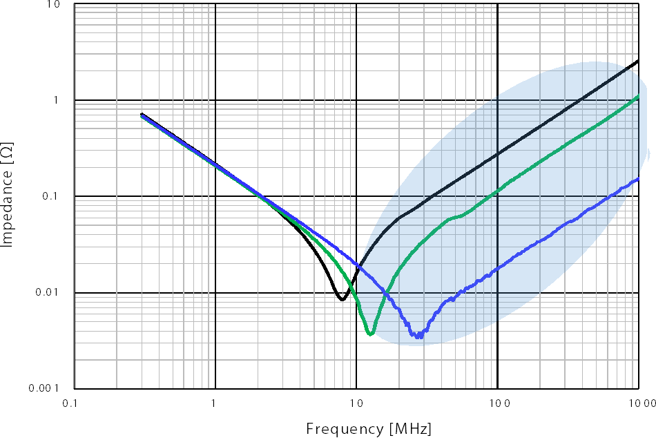 Figure 2: Impedance Frequency Characteristics of Typical Low-ESL Capacitors