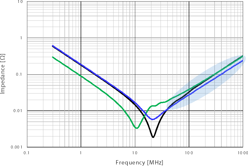 通常端子品10個vs低ESL品1~2個のインピーダンス周波数特性図