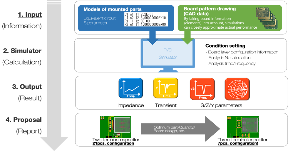 Figure 5: Implementation of PI Simulation