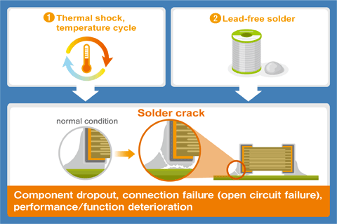 Fig. 2: Major causes of solder cracks and their impact