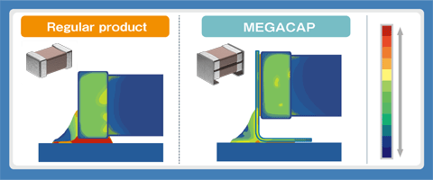 Fig. 6: Board flexure  simulation (comparison between a regular product and MEGACAP)