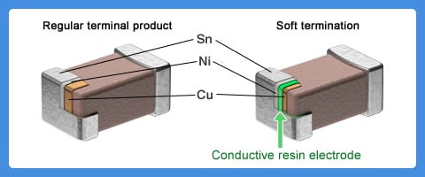 Fig. 7: Difference between a regular terminal product and Soft termination