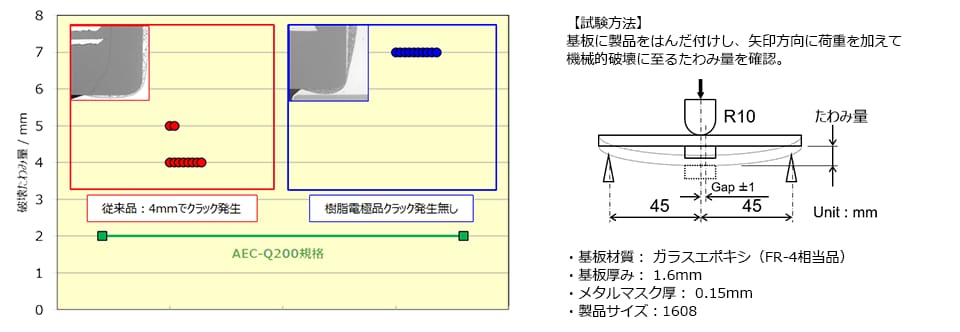 たわみ試験結果