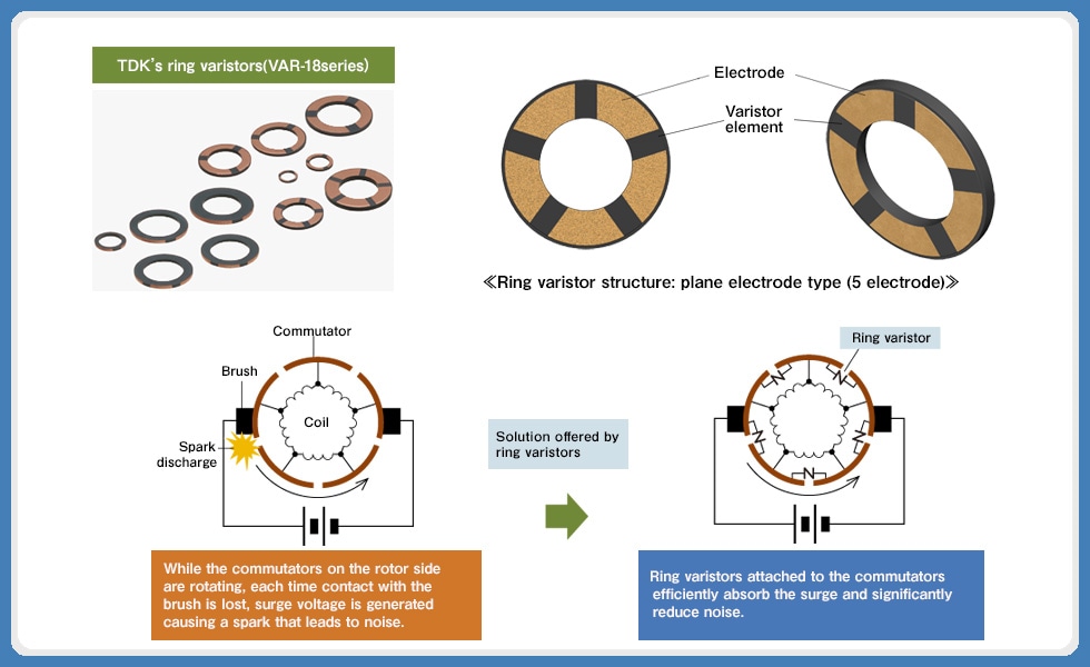 Figure 1: Structure and principles of a ring varistor