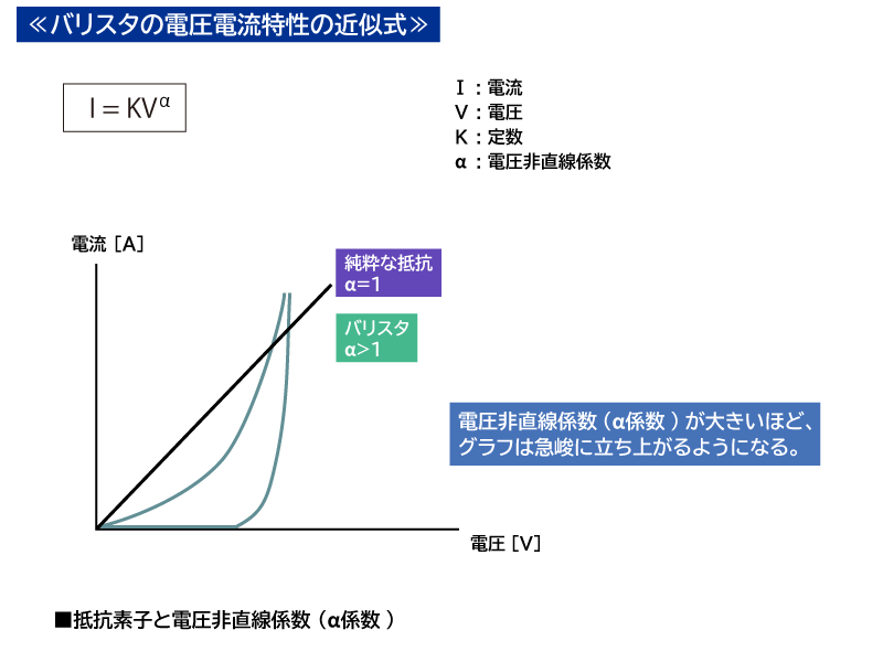 バリスタの電圧-電流特性