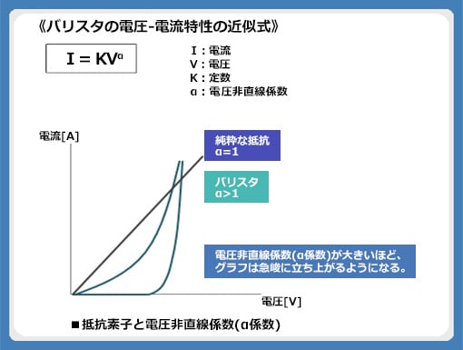 図2：バリスタの電圧-電流特性