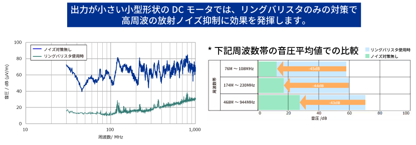 リングバリスタによるノイズ抑制効果