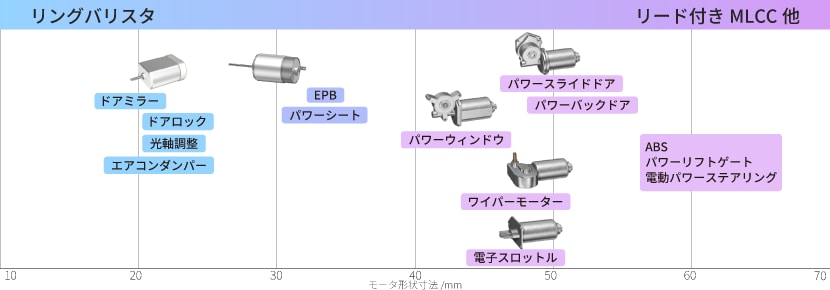 積層型リード付きコンデンサとリングバリスタの車載モータへの採用例