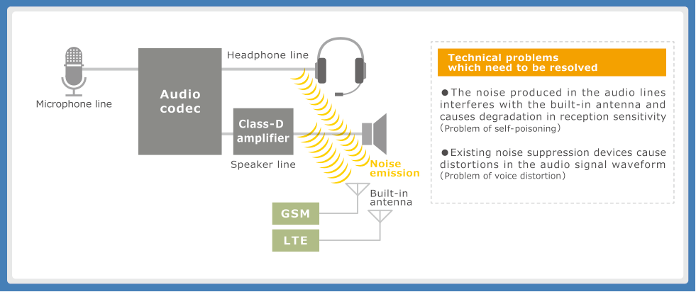 Figure 1: Block diagram of the audio lines in a smartphone, and the problems of 